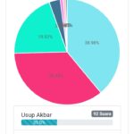 Yusuf Akbar Sementara Raih Poling Tertinggi