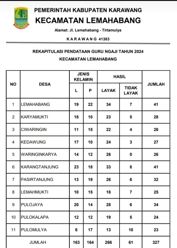 Banyak Penerima Honor Yang Bukan Merupakan Guru Ngaji